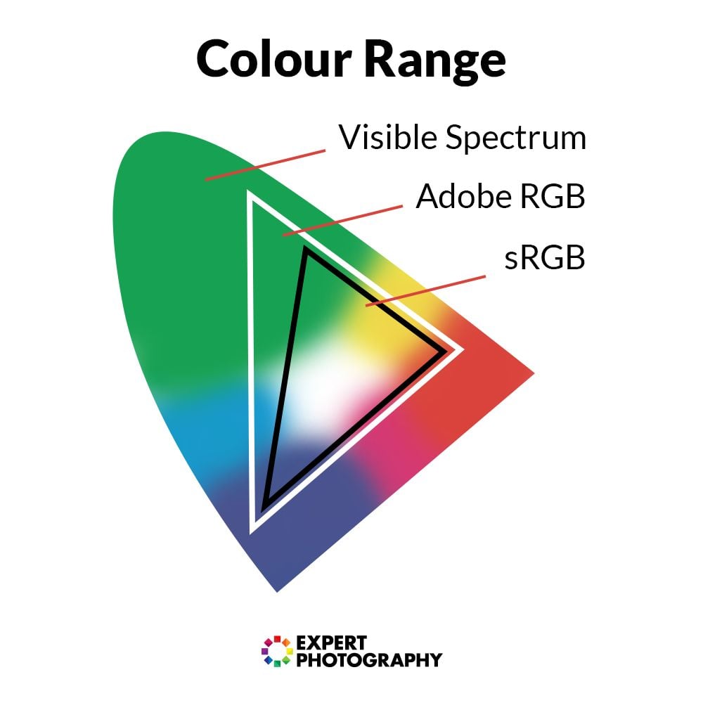 Adobe RGB, sRGB и видимый спектр