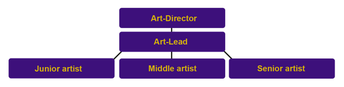Арт-лид: что это за профессия и как ее освоить? 2 Условный пример иерархии в арт-отделе компании