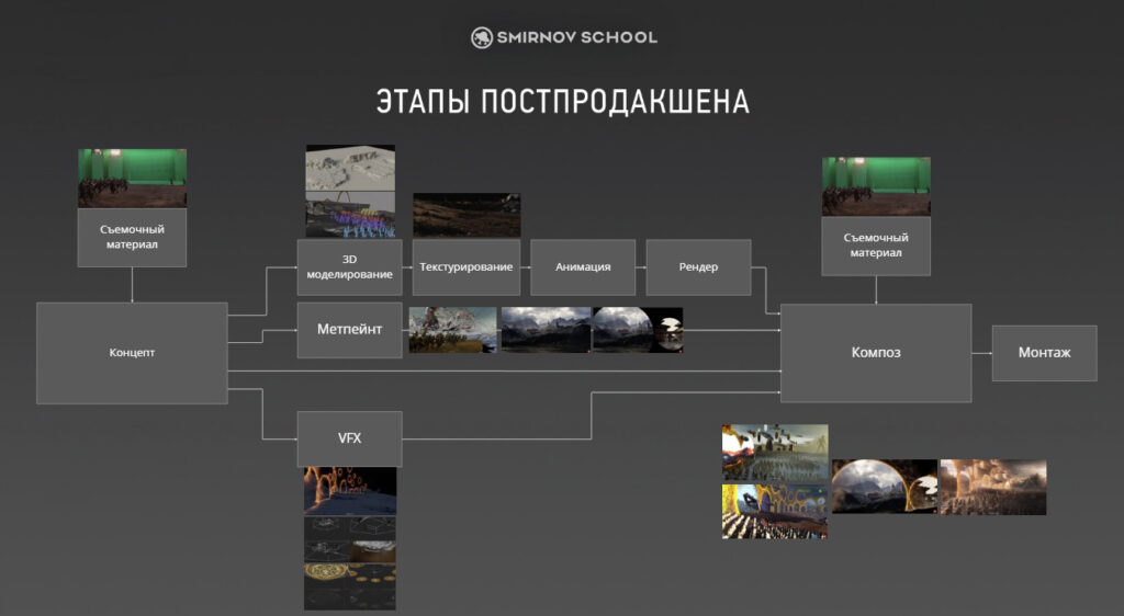 Профессия художника в кино: особенности, пайплайн и отличия от геймдева 3 Этапы постпродакшена в кино