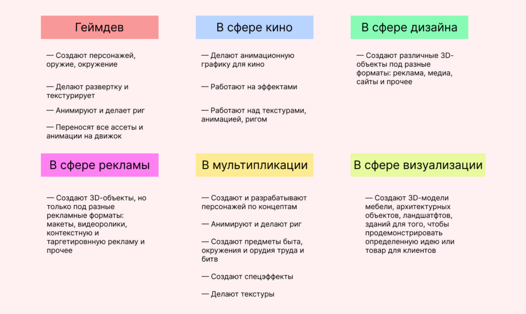 Задачи 3D-художников в разных сферах