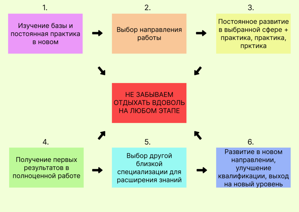 Этапы изучения 3D-моделирования